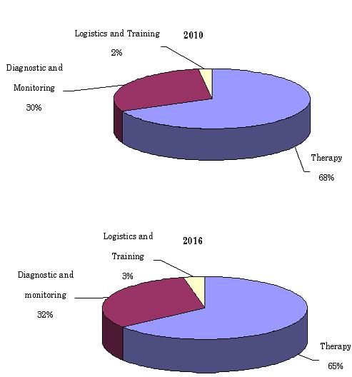  U.S. MEDICAL AUTOMATION MARKET BY FUNCTIONAL SEGMENTS,  2010 VS. 2016 
